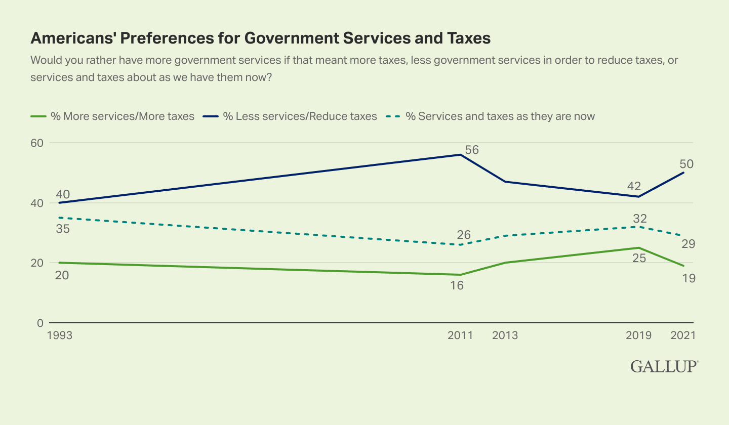 Gallup chart about Americans’ preferences for government services and taxes